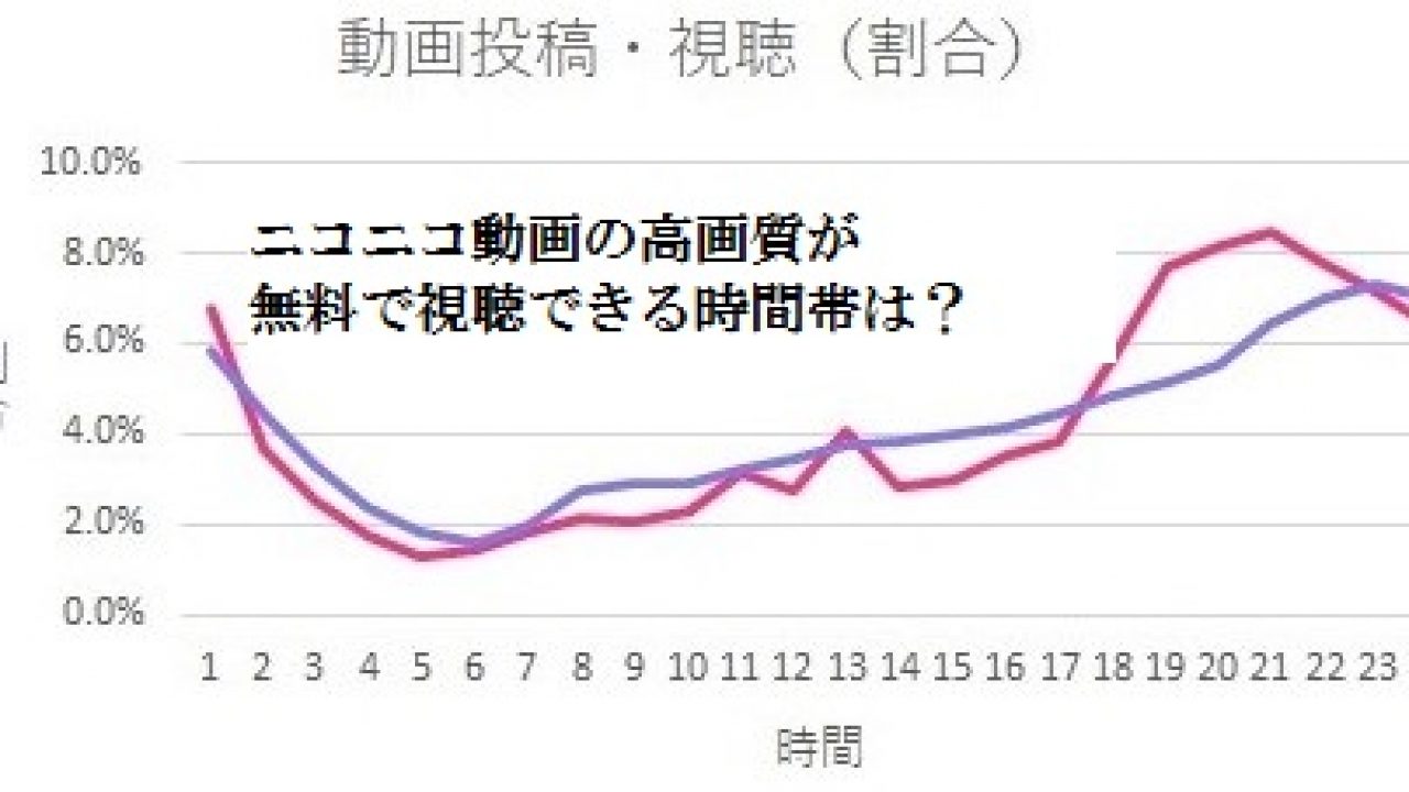 ニコニコ動画が無料で高画質で見られる時間帯は 調査結果 発明 発見 年表